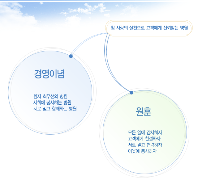 참 사랑의 실천으로 고객에게 신뢰받는 병원
					경영이념:환자 최우선의 병원
					사회에 봉사하는 병원
					서로믿고 함께하는 병원
					원훈:모든일에 감사하자
					고객에게 친절하자
					서로 믿고 협력하자
					이웃에 봉사하지