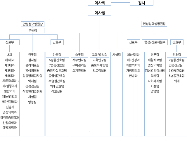 조직구성도