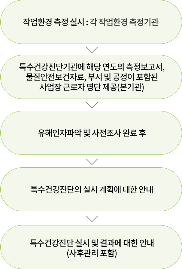 ► 작업환경 측정 실시 : 각 작업환경 측정기관 → ► 특수건강진단기관에 해당 연도의 측정보고서, 물질안전보건자료, 부서 및 공정이 포함된 사업장 근로자 명단 제공(본기관) → ► 유해인자파악 및 사전조사 완료 후 → ► 특수건강진단의 실시 계획에 대한 안내 → ► 특수건강진단 실시 및 결과에 대한 안내(사후관리 포함)